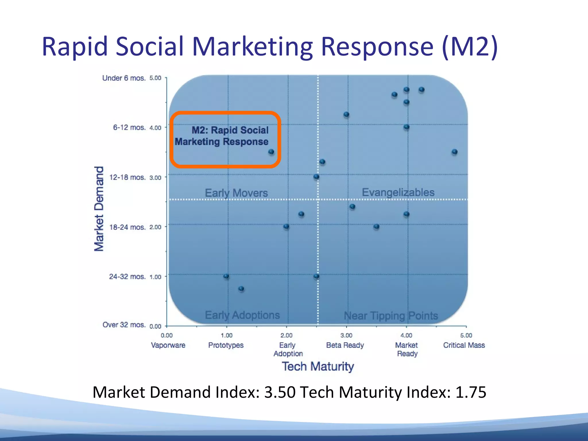 Rapid Social Marketing Response (M2) Market Demand Index: 3.50 Tech Maturity Index: 1.75  