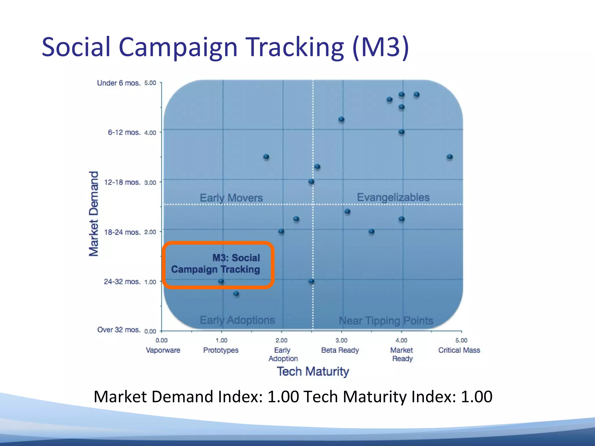 Social Campaign Tracking (M3) Market Demand Index: 1.00 Tech Maturity Index: 1.00  
