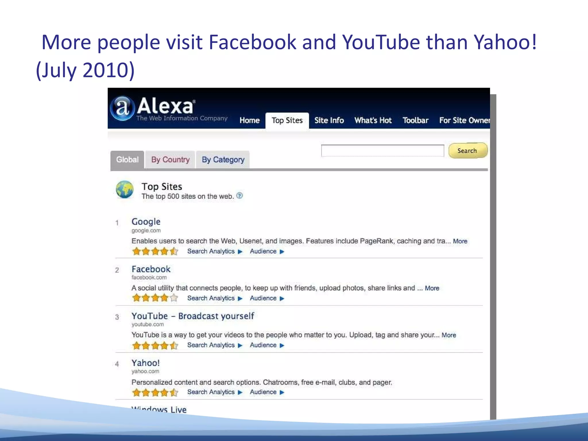 More people visit Facebook and YouTube than Yahoo! (July 2010) 