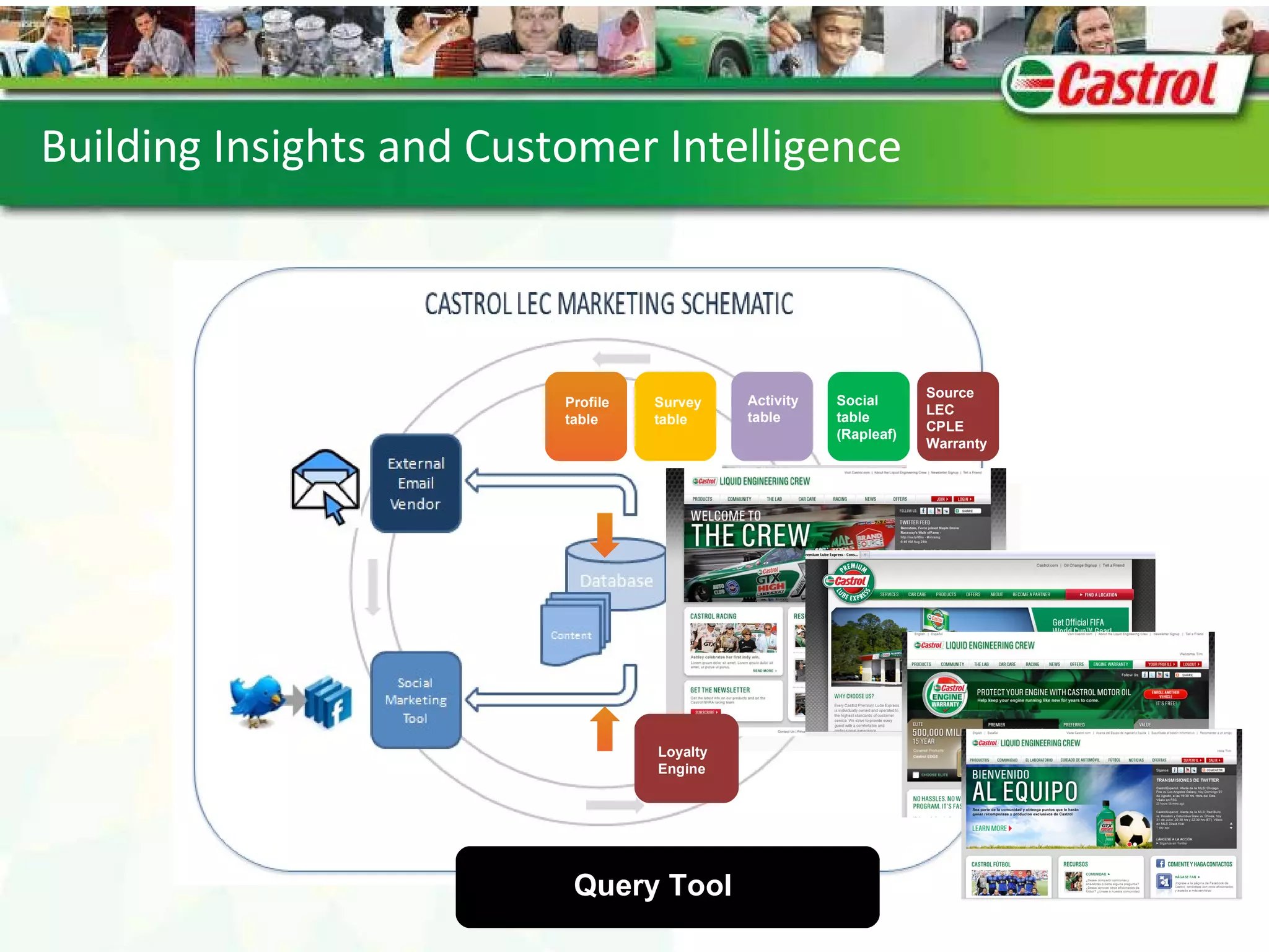Query Tool Activity table Social table (Rapleaf) Source LEC CPLE Warranty Building Insights and Customer Intelligence Survey table Loyalty Engine Profile table 