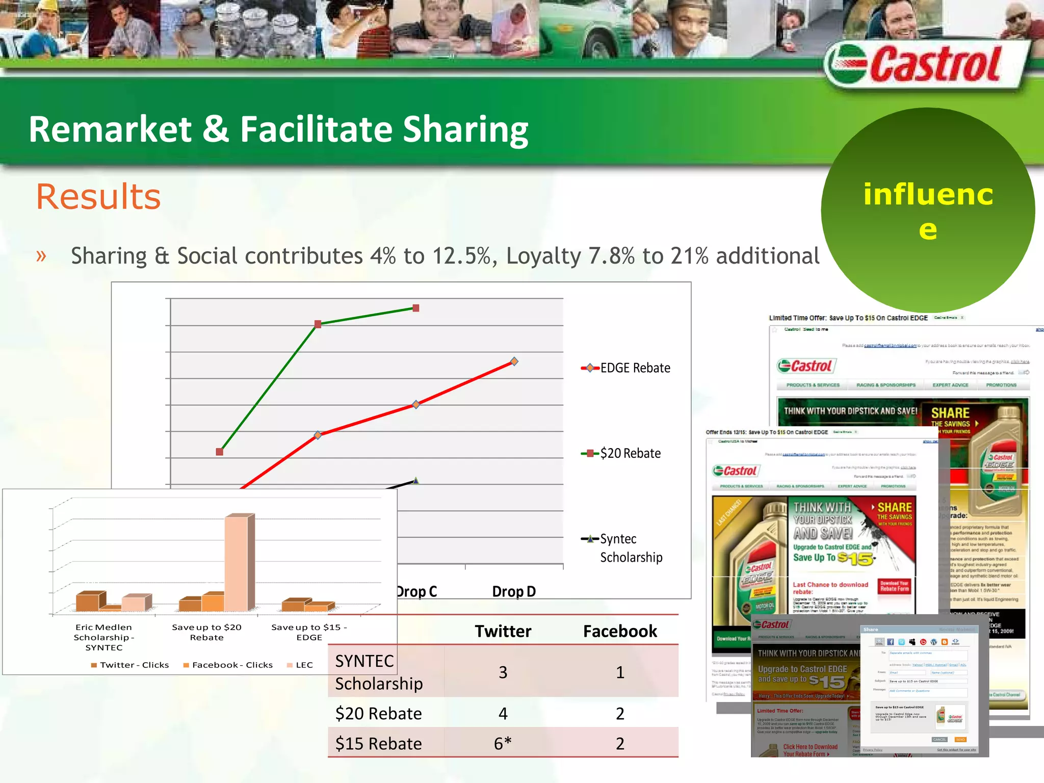Remarket & Facilitate Sharing influence Results Sharing & Social contributes 4% to 12.5%, Loyalty 7.8% to 21% additional Twitter Facebook SYNTEC Scholarship 3 1 $20 Rebate 4 2 $15 Rebate 6* 2 