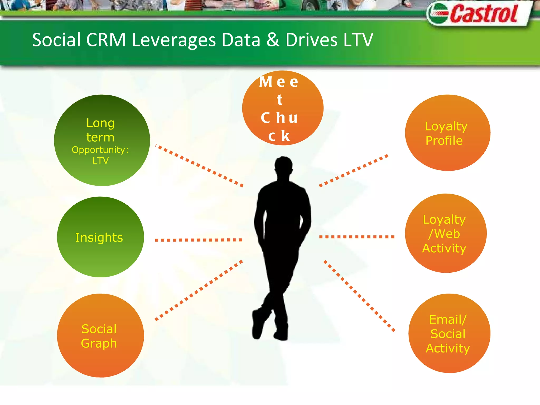 Meet Chuck Social Graph Insights  Long term  Opportunity:  LTV Loyalty Profile  Loyalty/Web Activity Email/ Social Activity Social CRM Leverages Data & Drives LTV  