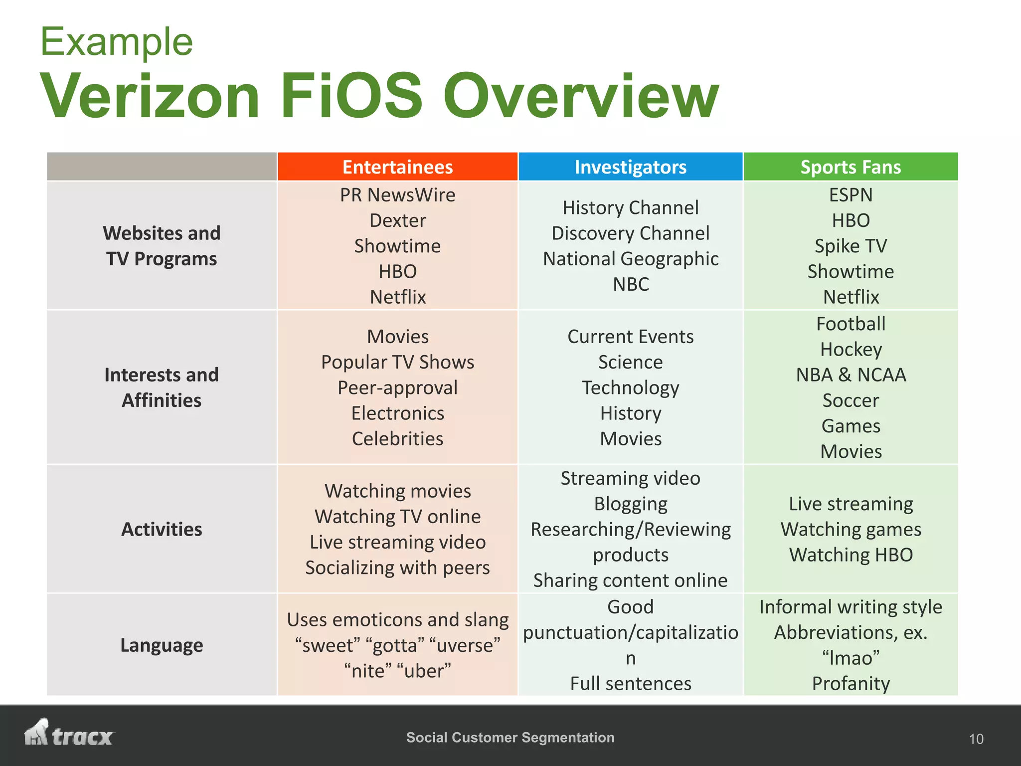 Social Customer Segmentation 10
Entertainees Investigators Sports Fans
Websites and
TV Programs
PR NewsWire
Dexter
Showtime
HBO
Netflix
History Channel
Discovery Channel
National Geographic
NBC
ESPN
HBO
Spike TV
Showtime
Netflix
Interests and
Affinities
Movies
Popular TV Shows
Peer-approval
Electronics
Celebrities
Current Events
Science
Technology
History
Movies
Football
Hockey
NBA & NCAA
Soccer
Games
Movies
Activities
Watching movies
Watching TV online
Live streaming video
Socializing with peers
Streaming video
Blogging
Researching/Reviewing
products
Sharing content online
Live streaming
Watching games
Watching HBO
Language
Uses emoticons and slang
“sweet” “gotta” “uverse”
“nite” “uber”
Good
punctuation/capitalizatio
n
Full sentences
Informal writing style
Abbreviations, ex.
“lmao”
Profanity
Example
Verizon FiOS Overview
 