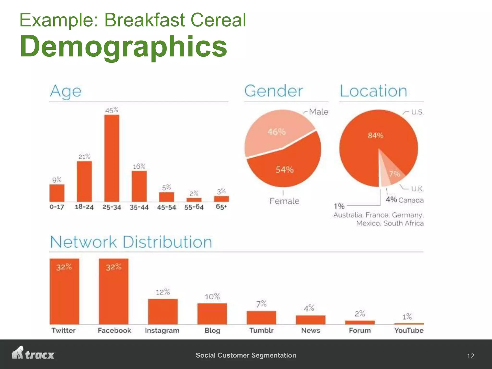 Social Customer Segmentation
Example – Breakfast Cereal
12
Example: Breakfast Cereal
Demographics
 