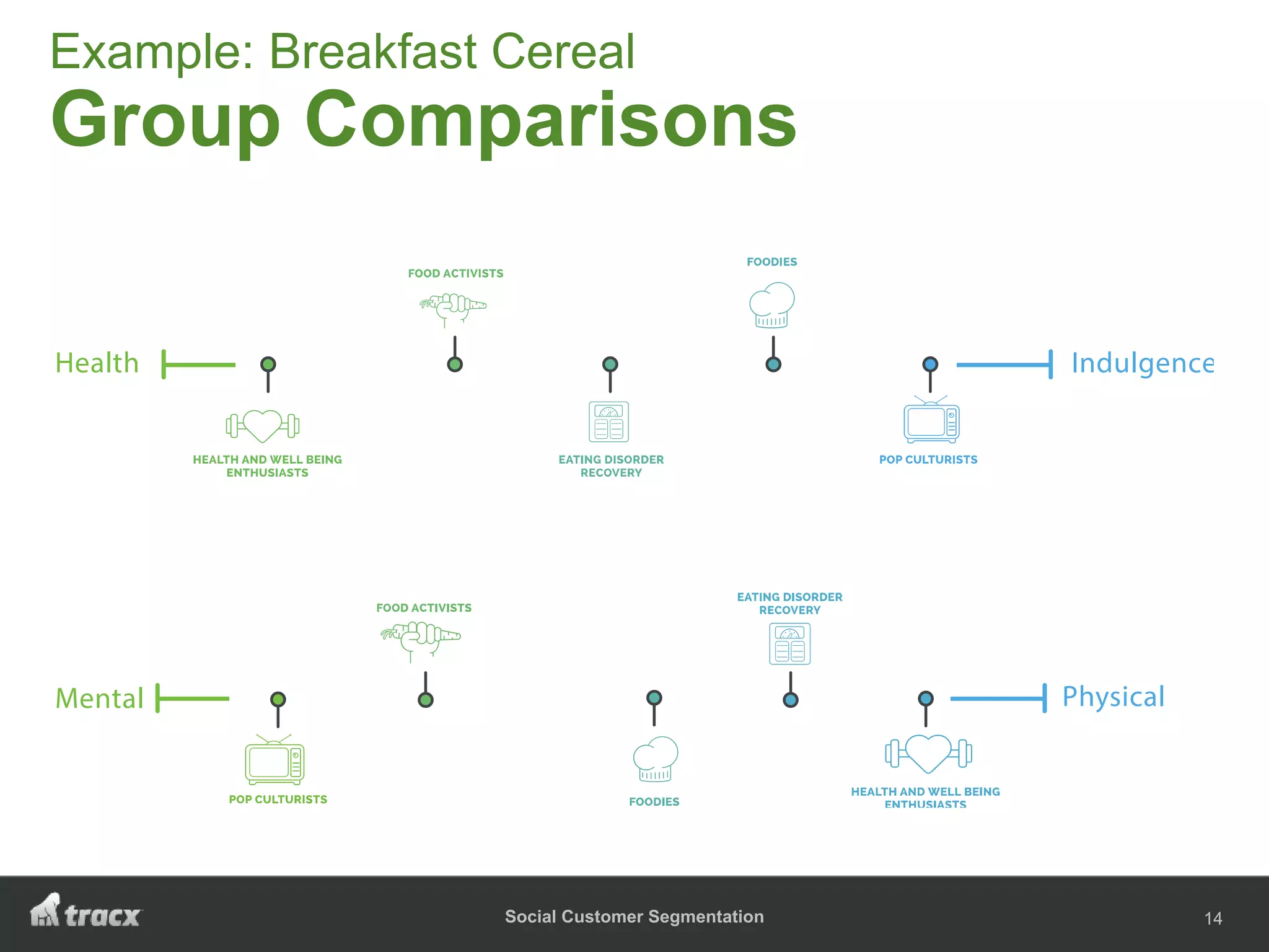 Social Customer Segmentation
Example – Breakfast Cereal
14
Example: Breakfast Cereal
Group Comparisons
 