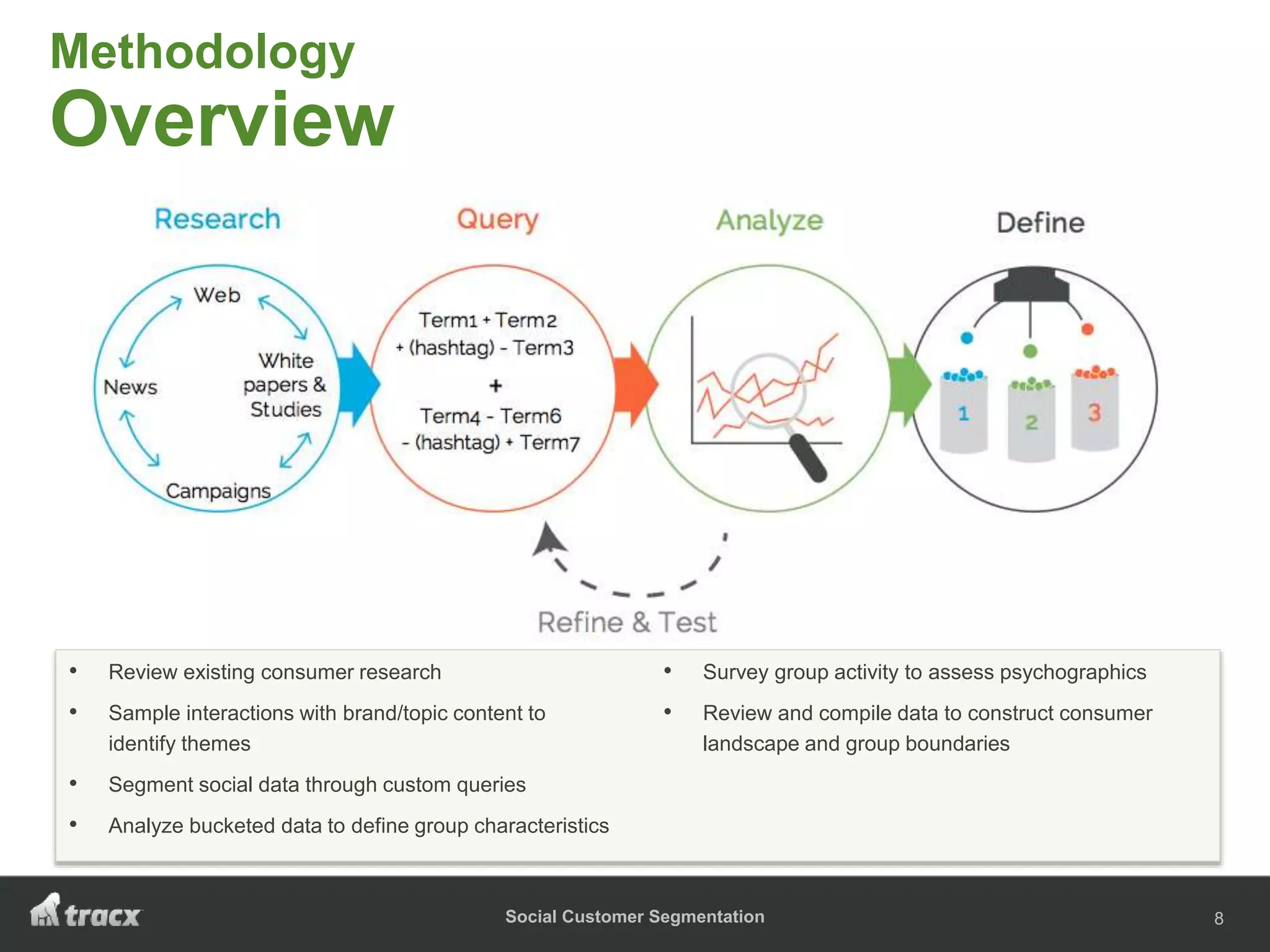 Social Customer Segmentation 8
Methodology
Overview
• Review existing consumer research
• Sample interactions with brand/topic content to
identify themes
• Segment social data through custom queries
• Analyze bucketed data to define group characteristics
• Survey group activity to assess psychographics
• Review and compile data to construct consumer
landscape and group boundaries
 