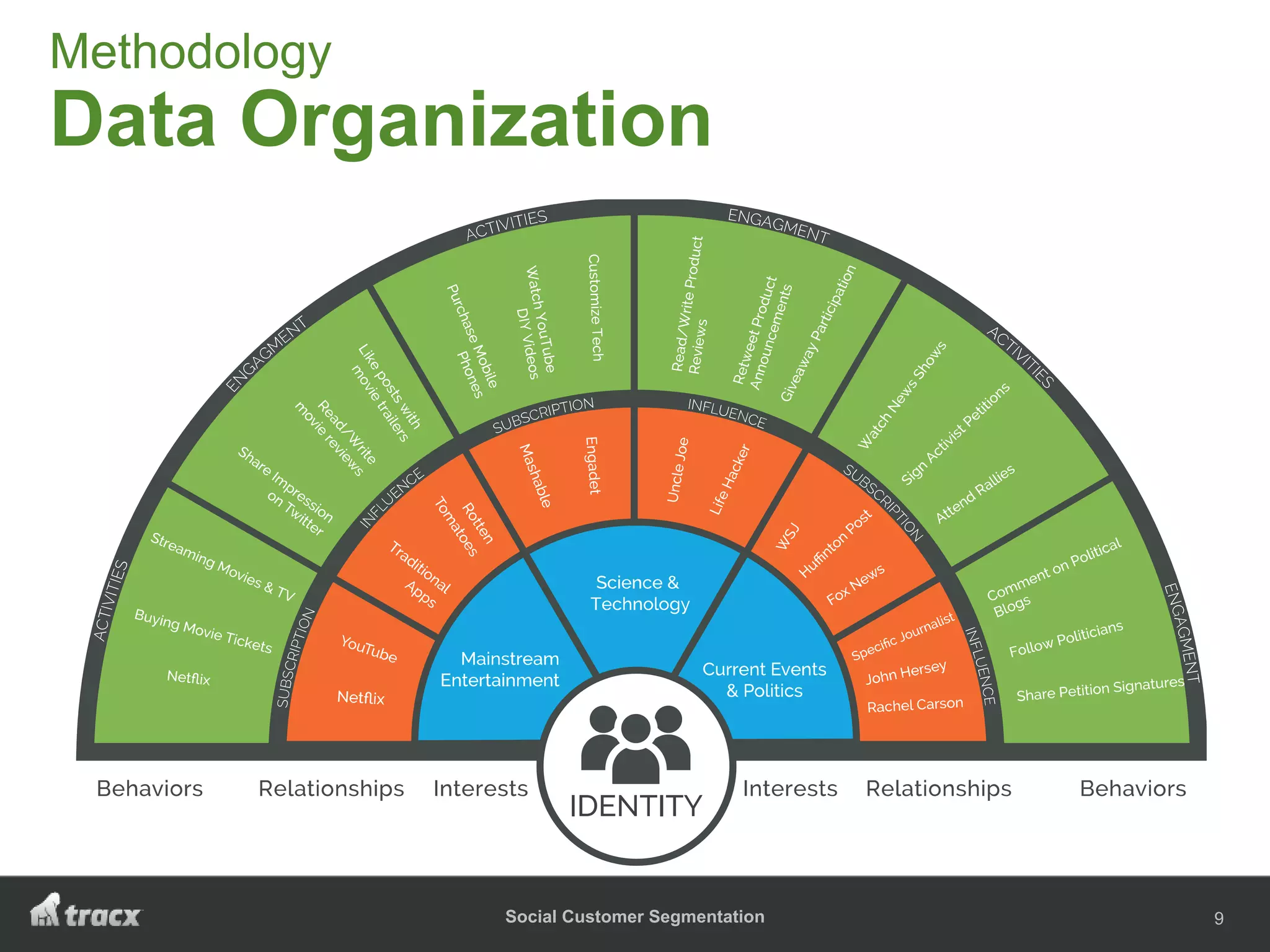 Social Customer Segmentation 9
Methodology
Data Organization
 