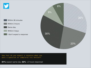 How fast do you expect a response when you  
post a question or complaint via Twitter?
!
81% expect same-day, 53% <2 hours response!
 