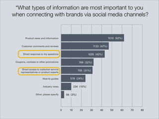“What types of information are most important to you  
when connecting with brands via social media channels?
 