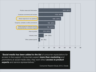 “Social media has been added to the list of consumer expectations for
access to live support. Consumers expect more than marketing and
promotions at social media sites; they want direct access to product
experts and service representatives.”
Consumer Reserch Study 2012, Oracle
 