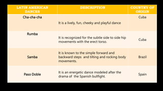 LATIN AMERICAN
DANCES
DESCRIPTION COUNTRY OF
ORIGIN
Cha-cha-cha
It is a lively, fun, cheeky and playful dance
Cuba
Rumba
It is recognized for the subtle side to side hip
movements with the erect torso.
Cuba
Samba
It is known to the simple forward and
backward steps and tilting and rocking body
movements.
Brazil
Paso Doble
It is an energetic dance modeled after the
drama of the Spanish bullfight.
Spain
 