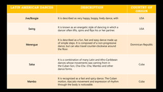LATIN AMERICAN DANCES DESCRIPTION COUNTRY OF
ORIGIN
Jive/Boogie It is described as very happy, boppy, lively dance, with USA
Swing
It is known as an energetic style of dancing in which a
dancer often lifts, spins and flips his or her partner.
USA
Merengue
It is described as a fun, fast and easy dance made up
of simple steps. It is composed of a non-progressive
dance, but can also travel counter-clockwise around
the floor.
Dominican Republic
Salsa
It is a combination of many Latin and Afro-Caribbean
dances whose movements was caming from in
the Cuban Son, Cha-Cha -Cha, Mambo and other
dance forms.
Cuba
Mambo
It is recognized as a fast and spicy dance. The Cuban
motion, staccato movement and expression of rhythm
through the body is noticeable.
Cuba
 