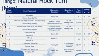 Tango: Natural Rock Turn
(Man)
Step
Action
Foot Placement
Alignment-
Direction
Quantity of
Turn
Foot
Action
Timing
A B
1
RF forward
Facing DW H S 1,2
Recover Body (Slightly)
2
LF to side and slightly bwd with L shoulder leading
Backing C, Moving
slightly sideways to DC
1/8 to R
between 1 and
2
I/E of BH Q 3
Recover Body (Slightly)
3
Transfer weight fwd to RF, R Side leading Facing DW against
LOD, Moving sideways
DW against LOD
1/8 to R
between 2 and
3
H Q 4
Recover Body (Slightly)
4
LF bwd small step
Baking DC I/E of BH S 5,6
Recover RF
5
RF bxd Baking DC
BH Q 7
Recover LF
6
LF to side and slightly fwd
Pointing DW
¼ to L between
5 and 6, body
turns less
I/E of F Q *
Recover Body
7
RF closes to LF slightly bwd
Facing DW
Body completes
the turn on 7
Whole F S 1,2
Weight on RF
 