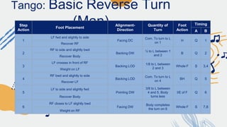 Tango: Basic Reverse Turn
(Man)
Step
Action
Foot Placement
Alignment-
Direction
Quantity of
Turn
Foot
Action
Timing
A B
1
LF fwd and slightly to side
Facing DC
Com. To turn to L
on 1
H Q 1
Recover RF
2
RF to side and slightly bwd
Backing DW
¼ to L between 1
and 2
B Q 2
Recover Body
3
LF crosses in front of RF
Backing LOD
1/8 to L between
2 and 3
Whole F S 3,4
Weight on LF
4
RF bwd and slightly to side
Backing LOD
Com. To turn to L
on 4
BH Q 5
Recover LF
5
LF to side and slightly fwd
Pointing DW
3/8 to L between
4 and 5, Body
turns less
I/E of F Q 6
Recover Body
6
RF closes to LF slightly bwd
Facing DW
Body completes
the turn on 6
Whole F S 7,8
Weight on RF
 