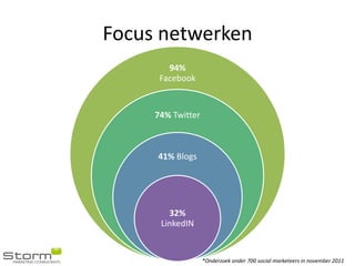 Focus netwerken
        94%
      Facebook


     74% Twitter



     41% Blogs




        32%
      LinkedIN


                   *Onderzoek onder 700 social marketeers in november 2011
 