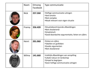 Naam     Omvang     Type communicatie
         Facebook

Nick     257.260    •Heftige communicatie-uitingen
                    •Veel emotie
                    •Niet complex
                    •Maak relevant voor eigen situatie


Franny   356.420    •Situatiebeschrijvende afbeeldingen
                    •Niet shockerend
                    •Simplistisch
                    •Goed doordachte argumentatie, feiten en cijfers


Henri    201.060    •Feiten en cijfers
                    •Tabellen en grafieken
                    •Goede argumenten
                    •Niet shockerend


Wilma    141.660    •Liefelijk afbeeldingen van verspilling
                    •Lokale natuur en landschap
                    •Simpel te begrijpen
                    •Geen heftige communicatie uitingen
 