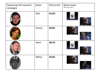 Toepassing ’50 manieren’   Naam     Click-to-fan   Beste visuals
                                                   (obv click-to-fan)
campagne

                           Nick     41,6%




                           Franny   44,8%




                           Henri    38,7%




                           Wilma    44,6%
 