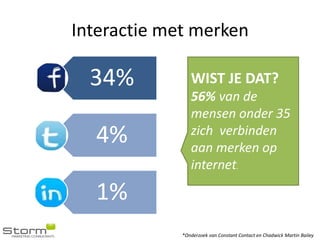 Interactie met merken

  34%           WIST JE DAT?
                56% van de
                mensen onder 35
  4%            zich verbinden
                aan merken op
                internet.

  1%
             *Onderzoek van Constant Contact en Chadwick Martin Bailey
 