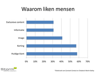 Waarom liken mensen

Exclusieve content


       Informatie


           Imago


          Korting


     Huidige klant


                     0%   10%   20%   30%     40%          50%          60%         70%


                                        *Onderzoek van Constant Contact en Chadwick Martin Bailey
 