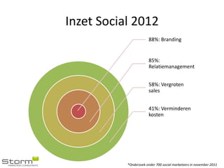Inzet Social 2012
                        88%: Branding


                        85%:
                        Relatiemanagement


                        58%: Vergroten
                        sales


                        41%: Verminderen
                        kosten




           *Onderzoek onder 700 social marketeers in november 2011
 