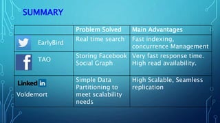 SUMMARY
Problem Solved Main Advantages
EarlyBird
Real time search Fast indexing,
concurrence Management
TAO
Storing Facebook
Social Graph
Very fast response time.
High read availability.
Voldemort
Simple Data
Partitioning to
meet scalability
needs
High Scalable, Seamless
replication
 