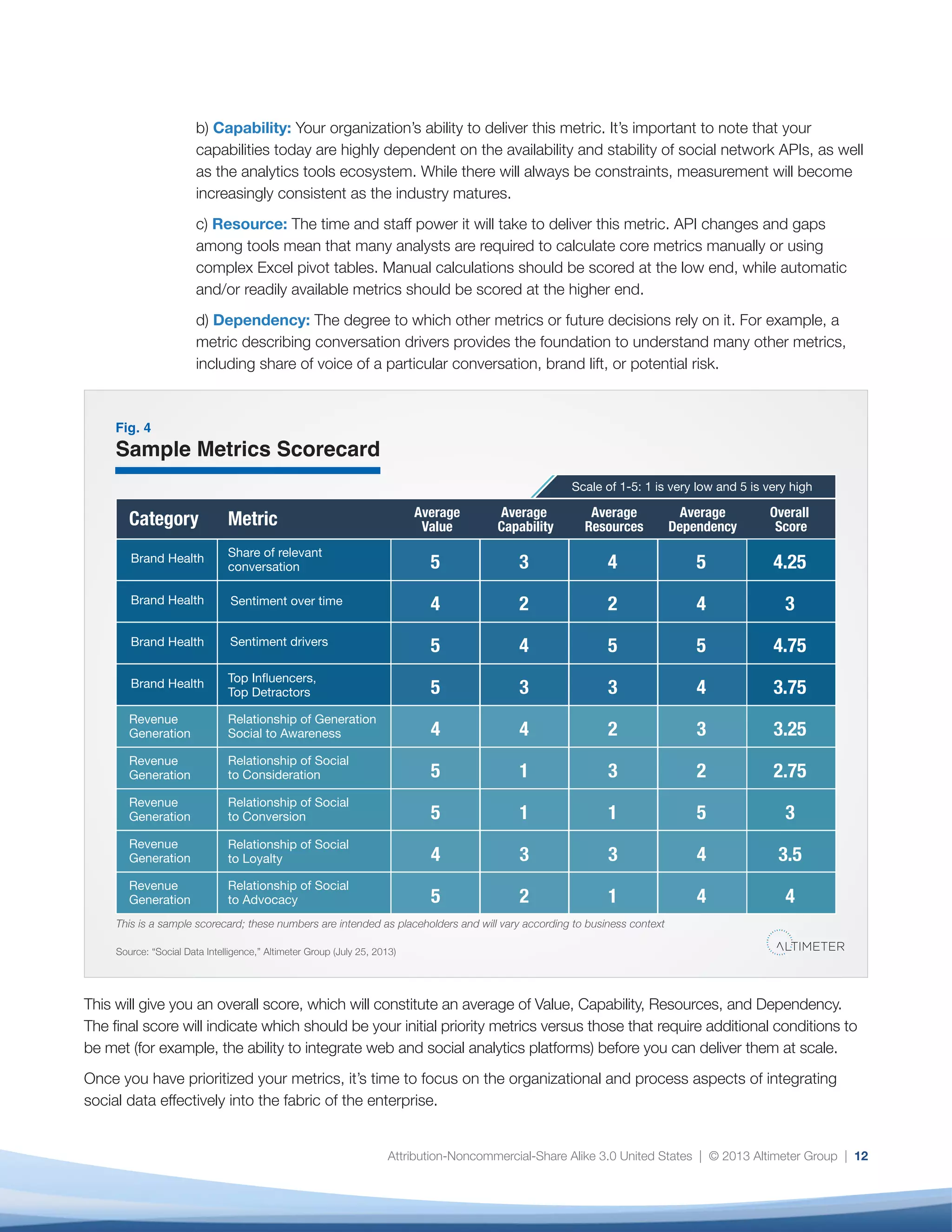 13
From Social Data to Organizational
Intelligence
For social data — any data — to be relevant and
credible to the business, it needs to move past
counting (how many?) to intelligence (what does it
mean?) to action (what should we do?). While this
process may be reasonably well established for
traditional enterprise data, it is still nascent for social
data. To ensure that social data becomes a strategic
driver for decision-making, analytics teams must
establish a set of expectations and processes early on
that demonstrate its integrity, reliability, and utility.
The Social Data Integration Maturity Map
The Social Data Integration Maturity Map categorizes
the phases of social analytics maturity across
six dimensions, from the initial ad-hoc, on-the-
fly approach to a mature, strategic, holistic, and
sustainable set of business processes that scale
across the organization (Figure 5).
Following is an overview of each maturity stage, its
primary characteristics, and the value created for the
organization.
Stage 1: Ad-Hoc
During the Ad-Hoc stage, the organization is beginning
its social data collection efforts, typically in one
department or work group, or several isolated work
groups. At this point, the organization typically begins
to track volume metrics: numbers of fans, followers,
and likes, with the objective of demonstrating
momentum within social media programs.
Organizations should use this phase as a learning
opportunity to understand as much as possible about
normal versus peak conversation volumes, how
people are talking about the brand in social channels,
where they congregate, what topics they discuss,
and which social media efforts indicate momentum.
This early learning stage is critical, as it will build
organizational confidence and competence and form
the basis for understanding the nature of social data
as it relates to other aspects of the business.
The next step is to show how social media supports
business strategy, rather than simply “social for
social’s sake” value propositions.
Stage 2: Formalized
During the Formalized stage, the organization
has taken what it learned during the Ad-Hoc
stage and has extended its efforts. It is beginning
to create workflows and processes for social
data, and has begun to scale analysis and create
common approaches and measures of success
across departments such as marketing, corporate
communications, and customer service.
Most importantly, the organization desires to
understand the business impact of its social media
efforts and move beyond volume metrics (social for
social’s sake) to understand how social data maps
to business outcomes such as brand awareness,
customer experience, and revenue generation. But,
while the organization has become more advanced
with regard to understanding the business relevance
of social media, social data still remains largely
separate from other data sets in the organization.
The extent to which organizations execute on Stage
Two will set a precedent for how the success of future
programs and campaigns will be evaluated and will
strongly influence later efforts to secure additional
budget and resources for subsequent social media
programs. For example, teams able to identify
significant opportunities or risks — such as that noted
by Parasole in its examination of social data related
to its meat quality — are able to reach consensus on
Building a Data-Driven Organization
 