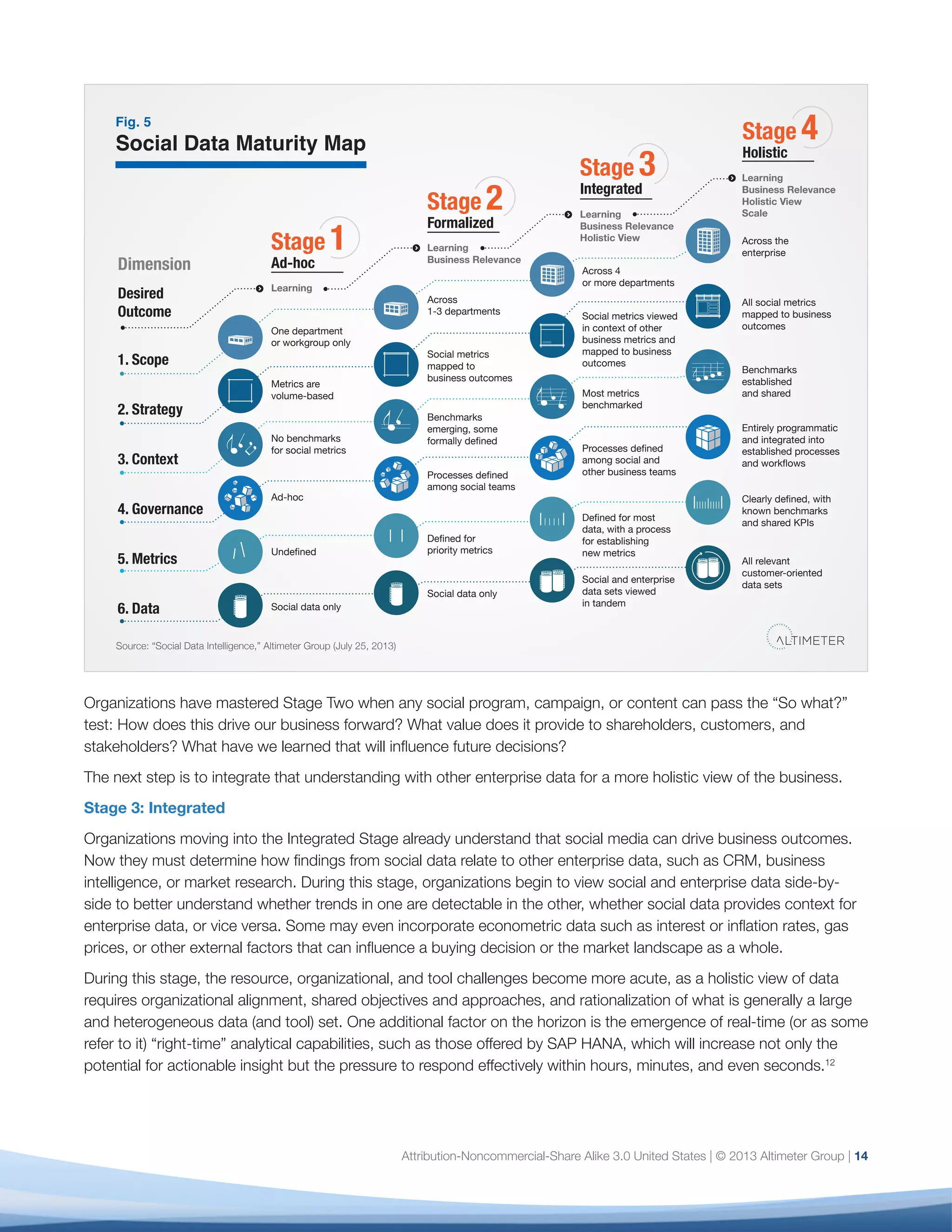15
emergence of real-time (or as some refer to it) “right-
time” analytical capabilities, such as those offered by
SAP HANA, which will increase not only the potential
for actionable insight but the pressure to respond
effectively within hours, minutes, and even seconds.12
The truth is, this is hard work, and it requires the
ability to facilitate the integration of multiple groups,
agendas, and requirements. As a result, the most
critical criterion for mastering Stage Three is executive
demand and support for a holistic view of data and
the intelligence needed to inform strategic decision-
making.
If this executive involvement does not exist, or if social
data intelligence is not considered strategic enough
to champion, the organization will never achieve true
insight, even assuming the best possible people,
resources, and intentions are available. Without an
executive mandate for holistic intelligence, groups
become vulnerable to charges of empire building, and
the organization is at risk of feudal warring among
analytics teams.
Organizations will know they have mastered Stage
Three when they have a consistent framework for
business analytics, the ability to view and analyze
data from multiple streams in tandem, and the
processes needed to support intelligence across the
organization.
The next step is to do all of this efficiently and at
scale.
Stage 4: Holistic
While organizations in the Integrated stage have
the analytical and governance heft to view multiple,
heterogeneous data streams in context, the effort and
time required to do so is still significant, leading to real
trade-offs between cost and insight. In Stage Four,
the organization is now able to view multiple signals
in context and respond to them fluidly. The source
of the data — social, business intelligence, CRM — is
irrelevant; it’s the intelligence that matters.
Another key characteristic of the Holistic stage
is the ability to scale — to take what was learned,
operationalized, and integrated in Stages One,
Two, and Three and put them to use across the
organization in a rational, repeatable, and efficient
manner. More importantly, any signal that illuminates
a specific business issue — customer experience,
risk management, brand reputation — can be viewed
holistically by whoever needs it, when they need it
(the “right time”), and without regard to data source or
type.
While no companies we interviewed have yet reached
all criteria for Stage Four, some, such as Caesar’s
and Symantec (see case study below), are already
well on the way. Caesar’s is mapping the customer
experience with the goal of understanding desires and
preferences across its properties at all stages of their
journey, while Symantec has built out a strategic and
comprehensive governance model.
The following case study illustrates how Symantec is
addressing the challenges of meaningfully integrating
social data with enterprise business processes and
data. Note that, while many of the processes the
company is using are still manual, the organization
has established a clear vision for how it will solve
both granular issues (integrating social signals into
customer care) and more visionary ones, such as how
it will use social data to inform a deeper and more
strategic ongoing relationship with customers.
 