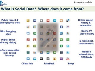 What is Social Data? Where does it come from?
#smwsocialdata
 