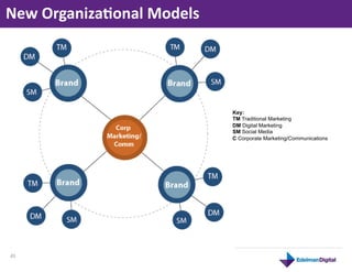 New	
  Organizaonal	
  Models	
  




                                     Key:
                                     TM Traditional Marketing
                                     DM Digital Marketing
                                     SM Social Media
                                     C Corporate Marketing/Communications




45	
  
 