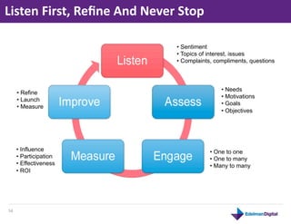 Listen	
  First,	
  Reﬁne	
  And	
  Never	
  Stop	
  

                                             • Sentiment
                                             • Topics of interest, issues
                                             • Complaints, compliments, questions



                                                             • Needs
         • Refine
                                                             • Motivations
         • Launch
                                                             • Goals
         • Measure
                                                             • Objectives




         • Influence                                     • One to one
         • Participation                                 • One to many
         • Effectiveness                                 • Many to many
         • ROI




54	
  
 