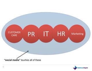 CUSTOMER	
  	
  
           CARE	
           PR	
   IT	
   HR	
     MarkeLng	
  




    “social media” touches all of these

11	
  
 