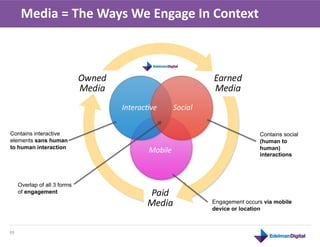 Media	
  =	
  The	
  Ways	
  We	
  Engage	
  In	
  Context	
  




         This	
  is	
  a	
  product	
  
Contains interactive                                                       Contains social
elements sans human                                                        (human to
to human interaction                                                       human)
                                                                           interactions




         Overlap of all 3 forms
         of engagement
                                                           Engagement occurs via mobile
                                                           device or location



39	
  
 