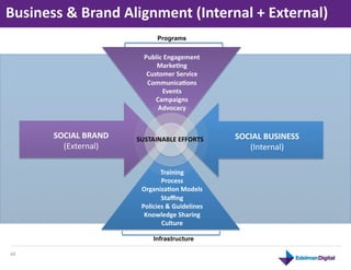 Business	
  &	
  Brand	
  Alignment	
  (Internal	
  +	
  External)	
  
                                        Programs


                                  Public	
  Engagement	
  
                                      Markeng	
  
                                   Customer	
  Service	
  
                                   Communicaons	
  
                                         Events	
  
                                      Campaigns	
  
                                       Advocacy	
  


          SOCIAL	
  BRAND	
     SUSTAINABLE	
  EFFORTS	
           SOCIAL	
  BUSINESS	
  
            (External)	
                                              (Internal)	
  

                                        Training	
  
                                        Process	
  
                                 Organizaon	
  Models	
  
                                        Staﬃng	
  
                                 Policies	
  &	
  Guidelines	
  
                                  Knowledge	
  Sharing	
  
                                        Culture	
  

                                      Infrastructure

44	
  
 