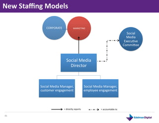 New	
  Staﬃng	
  Models	
  

                    CORPORATE	
                   MARKETING	
  

                                                                                                                  Social	
  
                                                                                                                 Media	
  
                                                                                                                ExecuLve	
  
                                                                                                               CommiYee	
  



                                       Social	
  Media	
  
                                         Director	
  



               Social	
  Media	
  Manager,	
                       Social	
  Media	
  Manager,	
  
               customer	
  engagement	
                            employee	
  engagement	
  




                                    =	
  directly	
  reports	
                    =	
  accountable	
  to	
  

46	
  
 