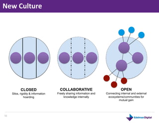 New	
  Culture	
  




                CLOSED                     COLLABORATIVE                             OPEN
         Silos, rigidity & information   Freely sharing information and   Connecting internal and external
                   hoarding                   knowledge internally         ecosystems/communities for
                                                                                   mutual gain




51	
  
 