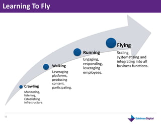 Learning	
  To	
  Fly	
  



                                                                     Flying	
  
                                                   Running	
         Scaling,	
  
                                                                     systemaLzing	
  and	
  
                                                   Engaging,	
  
                                                                     integraLng	
  into	
  all	
  
                                Walking	
  
                                                   responding,	
  
                                                   leveraging	
  
                                                                     business	
  funcLons.	
     	
  
                                Leveraging	
       employees.	
  
                                pla^orms,	
  
                                producing	
  
                                content,	
  
          Crawling	
            parLcipaLng.	
  
          Monitoring,	
  
          listening,	
  
          Establishing	
  
          infrastructure.	
  



 53	
  
 