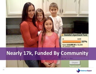 Nearly	
  17k,	
  Funded	
  By	
  Community	
  

20	
  
 