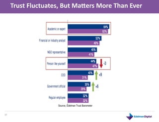 Trust	
  Fluctuates,	
  But	
  Ma]ers	
  More	
  Than	
  Ever	
  




         This	
  is	
  a	
  product	
  



37	
  
 