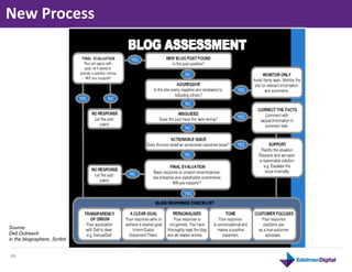 New	
  Process	
  




Source:
Dell Outreach
in the blogosphere, Scribd


48	
  
 