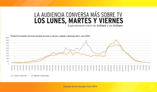 Estudio Social Decode /DLR 2014 
LA AUDIENCIA CONVERSA MÁS SOBRE TV 
LOS LUNES, MARTES Y VIERNES 
0 
100 
3:45:00 
4:15:00 
4:45:00 
5:15:00 
5:45:00 
6:15:00 
6:45:00 
7:15:00 
7:45:00 
8:15:00 
8:45:00 
9:15:00 
9:45:00 
10:15:00 
10:45:00 
11:15:00 
11:45:00 
12:15:00 
12:45:00 
13:15:00 
13:45:00 
14:15:00 
14:45:00 
15:15:00 
15:45:00 
16:15:00 
16:45:00 
17:15:00 
17:45:00 
18:15:00 
18:45:00 
19:15:00 
19:45:00 
20:15:00 
20:45:00 
21:15:00 
21:45:00 
22:15:00 
22:45:00 
23:15:00 
23:45:00 
0:15:00 
0:45:00 
1:15:00 
1:45:00 
2:15:00 
2:45:00 
3:15:00 
200 
300 
400 
500 
600 
700 
800 
900 
1000 
*Footprint promedio Acciones Sociales de lunes a viernes y sábado a domingo (abril - julio 2014) 
Lunes a Viernes Sábado a Domingo 
Especialmente entre las 4:00pm y las 5:00pm 
 