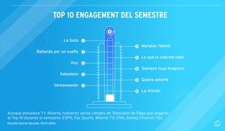 TOP 10 ENGAGEMENT DEL SEMESTRE 
Estudio Social Decode /DLR 2014 
1 
3 
5 
7 
9 
2 
4 
6 
8 
10 
La Gata 
Bailando por un sueño 
Hoy 
Sabadazo 
Ventaneando 
Maratón Telehit 
Lo que la vida me robó 
Siempre tuya Acapulco 
Quiero amarte 
La A ción 
Aunque prevalece TV Abierta, hubieron varios canales de Televisión de Paga que llegaron 
al Top 10 durante el semestre: ESPN, Fox Sports, Milenio TV, CNN, Disney Channel, Fox. 
 