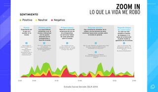 Neutral Negativo 
Primera pausa: 
Reacción a una acción 
vergonzosa de uno de 
los protagonistas. 
Las personas hablan 
de cosas generales 
sobre la novela. 
Segunda sección: 
Hay comentarios alrededor de la 
villana y de las escenas de amor, 
continúan lasacciones sociales sobre 
la novela en general. 
"Un maraton de una 
semana entera de ”Lo que 
la vida me robo” me haría 
la mujer mas feliz." 
"Me va a dar diabetes con tanto amor! Que 
hermosa escena de #Montserrat 
@Anboy88 con #Laurito!" 
"Maldita Zorra de Fabiola! 
#LoQueLaVidaMeRobo ya las vas a 
pagar!!" 
Estudio Social Decode /DLR 2014 
ZOOM IN 
LO QUE LA VIDA ME ROBÓ 
SENTIMIENTO 
Positivo 
Previo: 
Expectación por 
lo que va a 
suceder en la 
novela: 
Primera parte: 
Los espectadores 
comienzan a ver la 
novela e interactuar 
con los gustos 
amorosos de los 
protagonistas y 
hacerles bromas. 
Segundo bloque 
de comerciales 
Es cada vez más 
ansiado el regreso 
de Alejandro. A lo 
largo de la telenovela 
la gente resalta la 
galantería de los actores. 
"Recuerden! el 
regreso d #Ale es 1 
gran 
acontecimiento. 
Gritemos 
#AlejandroVive en 
nuestros twitts 
@sebastianrulli" 
"RT @TV_Telenovelas: 
Ya comenzó 
#LoQueLaVidaMeRobo 
no me interrumpan... 
Da Rt" 
"por Un momento Dije 
#Alejandro regreso...!!! 
@sebastianrulli y no era 
él..!!! :'( 
#LoQueLaVidaMeRobo" 
21:20 21:24 21:32 21:40 21:52 21:59 
 