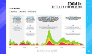 Último bloque de programa: 
El pico más grande fue el gran momento esperado 
por los espectadores. Alrededor hay mucha emoción 
aunque también incredulidad. Los momentos más 
álgidos generan comentarios de las personas 
aconsejando a los personajes. 
"@sebastianrulli ¡yeeeeiiiiiiiiiiiii! ya salisteeeeeeeeeee 
#LoQueLaVidaMeRobo"¡Alejandrooooooooooooooo 
ooooooooo! :On#LoQueLaVidaMeRobó." 
Estudio Social Decode /DLR 2014 
ZOOM IN 
LO QUE LA VIDA ME ROBÓ 
SENTIMIENTO 
Positivo Neutral Negativo 
Tercera sección 
del programa: 
Hay una identi cación 
con los sentimientos 
de la protagonista, 
pero permanecen las 
críticas a la monotonía 
de la novela. 
Tercer bloque 
de comerciales 
Comentan la última 
escena de la telenovela 
y sigue en incremento 
la expectación por la 
vida de Alejandro. 
Reacción al nal: 
Hubo una reacción cuando le muestran 
un video a la protagonista para que se 
vaya con otro hombre. 
"Pues este si es amor del 
bueno señores! 
#Montserrat @Anboy88 
siempre tiene presente a 
#Alejandro 
@sebastianrulli" 
"¡Me encantó que la tía 
Carlota cargara a 
@ayalaalexis Cheque! 
#LoQueLaVidaMeRobo" 
"jjaja q ironía... ni en 
comerciales descansamos 
y eso q #AlejandroVive y 
vendrá a recuperar 
@LQLaVidaMeRobo" 
"“@RutJhoanna: Noooooooo porque tuvo que 
ver el bendito video #monserrat 
#loquelavidamerobo https://t.co/LIGcuDRK3C” 
odio verlasufrir!" 
"Q como estoy? sufriendo x un hombre 
#casado... se llama #Alejandro y es esposo d 
Montserrat Mendoza!! @sebastianrulli" 
21:59 22:08 22:15 22:30 22:44 
 