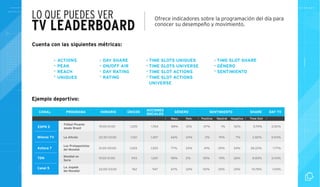 LO QUE PUEDES VER 
TV LEADERBOARD Ofrece indicadores sobre la programación del día para 
conocer su desempeño y movimiento. 
Cuenta con las siguientes métricas: 
ACTIONS 
PEAK 
REACH 
UNIQUES 
Ejemplo deportivo: 
DAY SHARE 
ON/OFF AIR 
DAY RATING 
RATING 
TIME SLOTS UNIQUES 
TIME SLOTS UNIVERSE 
TIME SLOT ACTIONS 
TIME SLOT ACTIONS 
UNIVERSE 
TIME SLOT SHARE 
GÉNERO 
SENTIMIENTO 
CANAL PROGRAMA HORARIO 
ESPN 2 
Milenio TV 
Azteca 7 
TDN 
Canal 5 
Fútbol Picante 
desde Brasil 
La A ción 
Los Protagonistas 
del Mundial 
Mundial en 
Serio 
La Jugada 
del Mundial 
19:00-21:00 
22:30-23:00 
21:00-00:00 
19:00-21:00 
22:00-23:00 
ÚNICOS 
1,255 
1,021 
1,003 
943 
762 
ACCIONES 
SOCIALES 
1,764 
1,457 
1,553 
1,001 
947 
GÉNERO SHARE DAY TV 
88% 
66% 
77% 
98% 
67% 
12% 
34% 
23% 
2% 
33% 
SENTIMIENTO 
47% 
2% 
41% 
55% 
50% 
1% 
91% 
25% 
19% 
25% 
52% 
7% 
34% 
26% 
25% 
5.70% 0.52% 
2.82% 
28.22% 
8.83% 
14.78% 
0.04% 
1.77% 
0.43% 
1.04% 
Masc. Fem. Positivo Neutral Negativo Time Slot 
 