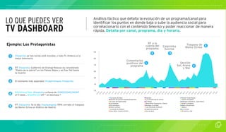 LO QUE PUEDES VER 
TV DASHBOARD 
Análisis táctico que detalla la evolución de un programa/canal para 
identificar los puntos en donde baja o sube la audiencia social para 
correlacionarlo con el contenido televiso y poder reaccionar de manera 
rápida. Detalla por canal, programa, día y horario. 
Ejemplo: Los Protagonistas 
1 @losprota se han lucido esté mundial, y todo Tv Azteca es la 
mejor televisora. 
2 RT @losprota: Guillermo de Orange-Nassau es considerado 
"Padre de la patria" en los Países Bajos y así fue: el hasta 
la muerte. 
3 El momento más esperado! @caipirinhasun @losprota 
4 #SolArenaYMar @losprota cortesía de @INESGOMEZMONT 
el 11 ideal... #VanPersie Uff * se desmaya * 
5 RT @losprota: Ya lo dijo @quiquegaray 99% cerrado el traspaso 
de Memo Ochoa al Atlético de Madrid. 
RT a la 
cuenta del 
programa 
1 
Traspaso de 
Memo Ochoa 
4 
5 
Comentarios 
positivos del 
programa 
Sección 
Sol, Arena 
y Mar 
Caipirinha 
Sunrise 
2 3 
21:20 
21:30 
21:40 
Acciones Sociales 
Reseña del partido Holanda/Argentina 
El color del día/mundial 
Las Garotas 
De mochilazo 
Huevo cartoon 
La pluma de Valdano 
Inez Sainz. Cuerpo técnico 
21:15 
22:40 
Saludos 
La consulta del Dr. García 
El Héroe 
Rosa Pérez Esposa de L García 
Rosique, la mirada 
Las maravillas de Brasil 
Caipirinha sunrise 
De carnaval 
23:20 
23:30 
23:40 
Pautas Publicitarias 
Cantos de batalla 
Diálogos futboleros. Juan Villoro 
Orden y progreso 
Mark el Ilusionista 
Maluco 
La Crónica 
Sol arena y mar 
110 
90 
70 
50 
30 
10 
-10 
20:50 
20:45 
20:55 
21:00 
21:05 
21:10 
21:15 
21:25 
21:35 
21:45 
21:50 
21:55 
21:00 
21:05 
21:10 
22:20 
22:25 
22:30 
22:35 
22:50 
22:45 
23:00 
22:55 
23:05 
23:10 
23:15 
23:25 
23:35 
23:45 
23:50 
23:55 
0:00 
0:05 
 