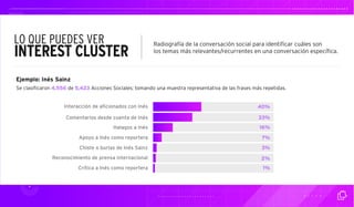 LO QUE PUEDES VER 
INTEREST CLUSTER Radiografía de la conversación social para identificar cuáles son 
los temas más relevantes/recurrentes en una conversación específica. 
Se clasificaron 4,556 de 5,423 Acciones Sociales; tomando una muestra representativa de las frases más repetidas. 
Interacción de a cionados con Inés 
Comentarios desde cuenta de Inés 
Halagos a Inés 
Apoyo a Inés como reportera 
Chiste o burlas de Inés Sainz 
Reconocimiento de prensa internacional 
Crítica a Inés como reportera 
Ejemplo: Inés Sainz 
40% 
33% 
16% 
7% 
3% 
2% 
1% 
 