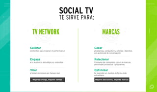 SOCIAL TV 
TE SIRVE PARA: 
TV NETWORK MARCAS 
Calibrar 
elementos para mejorar el performance 
Engage 
a tu audiencia estratégica y extendida 
Virar 
y tomar decisiones en tiempo real 
Mejores ratings, mejores ventas 
Cazar 
programas, conductores, actores y talentos 
con potencial de conversación 
Relacionar 
Consumo de contenidos con el de marcas, 
personajes productos y programas 
Optimizar 
tu inversión en medios de forma más 
estratégica 
Mejores decisiones, mejores marcas 
 