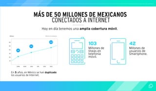 MÁS DE 50 MILLONES DE MEXICANOS 
CONECTADOS A INTERNET 
Hoy en día tenemos una amplia cobertura móvil. 
Millones *Millones de habitantes 
34* 
60 
50 
40 
30 
10 
2008 2009 2010 2011 2012 2013 
20 
28* 
43.5* 
En 5 años, en México se han duplicado 
los usuarios de Internet. 
103 
Millones de 
líneas en 
telefonía 
móvil. 
42 
Millones de 
usuarios de 
Smartphone. 
 