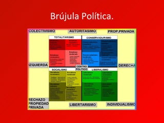 Brújula Política.
 