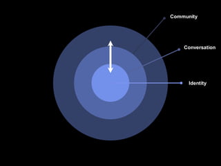 Community




    Conversation




      Identity
 